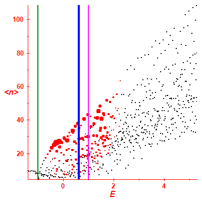 Peres lattice <N>